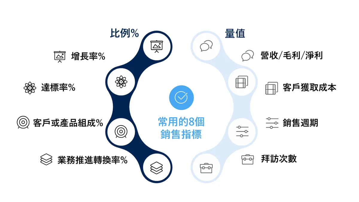 8 個常見的銷售指標