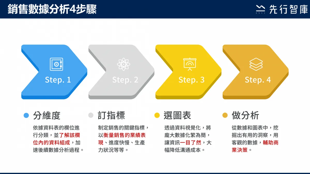 銷售數據分析4步驟 圖/ 先行智庫