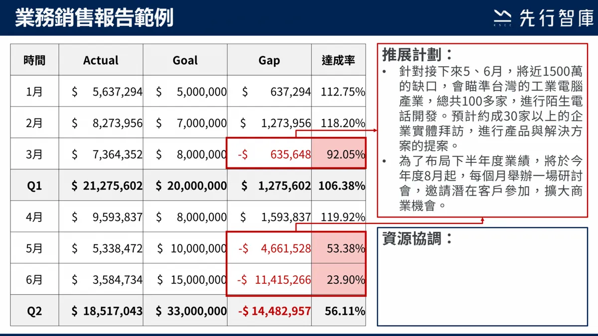 業務銷售報告範例-推展計劃