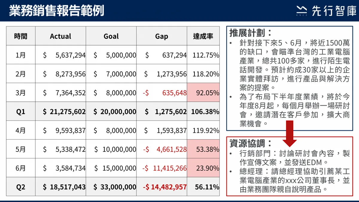 業務銷售報告範例-資源協調