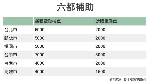 2023六都補助電動機車