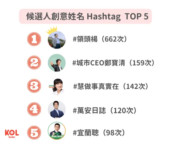 候選人社群創意姓名 Hashtag TOP5
