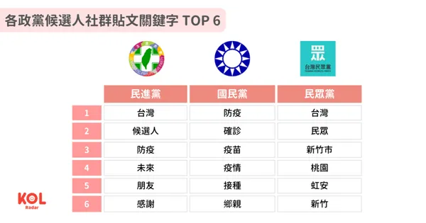 各政黨候選人社群貼文 TOP 6 關鍵字。.png