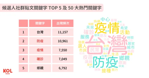 候選人社群貼文關鍵字 TOP 5 及 50 大熱門關鍵字。