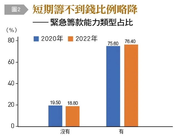 國人整體儲蓄狀況