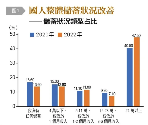 國人整體儲蓄狀況