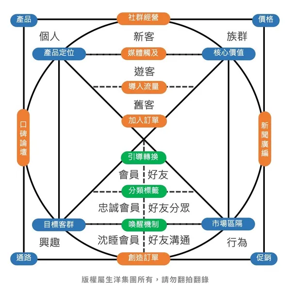 生洋網路行銷方塊圖。