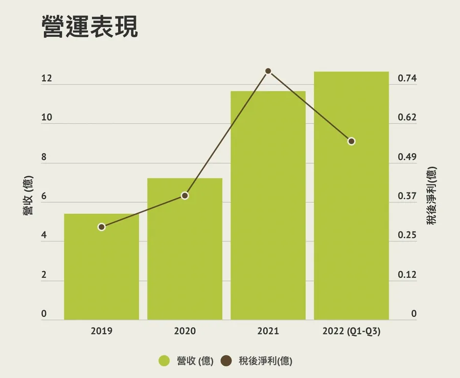 【圖解】倍力上櫃了！靠「財報系統」翻轉虧損，250家上市櫃公司指名要它