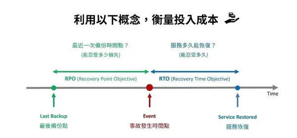 營運衝擊分析（Business Impact Analysis, BIA）