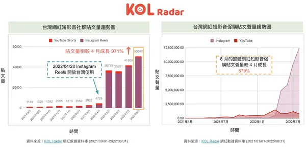 圖一. 短影音貼文大幅成長，8 月相較於 4 月成長 971%，促購貼文聲量更較 4 月成長 579