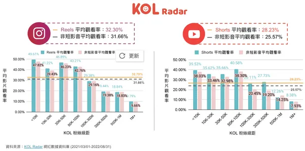 圖二. Reels 和 Shorts 平均觀看率均高於非短影音內容