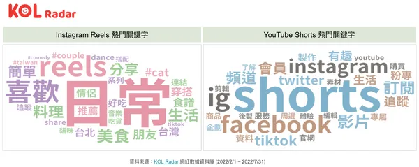 圖三.  Instagram、YouTube 短影音熱門關鍵字