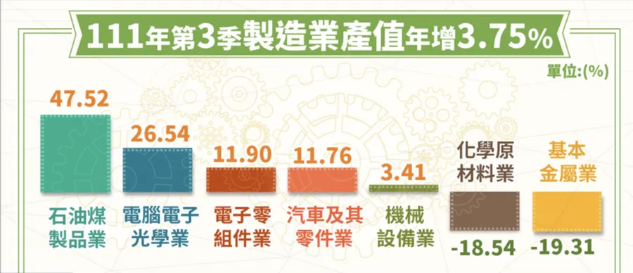 資通訊Q3產值創新高，4.3兆製造業產值大推手！但三大變因恐衝擊下季表現