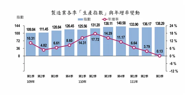 經濟部公布第三季生產指數