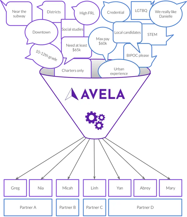 Avela