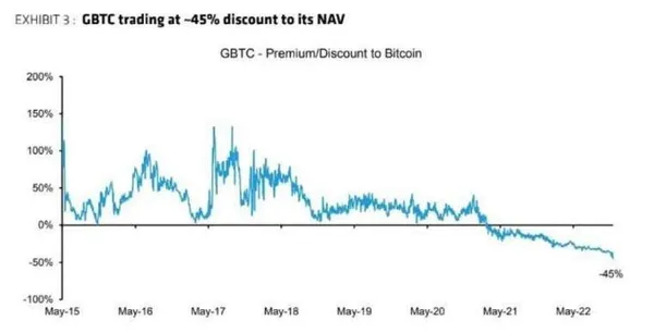 GBTC 折溢價情形