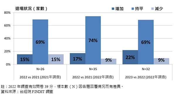 退場狀況