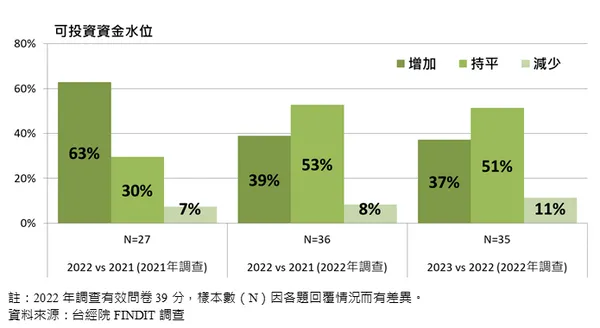 可投資資金水位