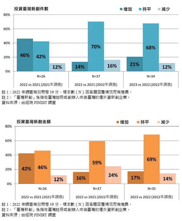 2022臺灣新創投資