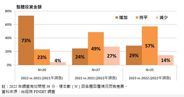 2022整體投資金額