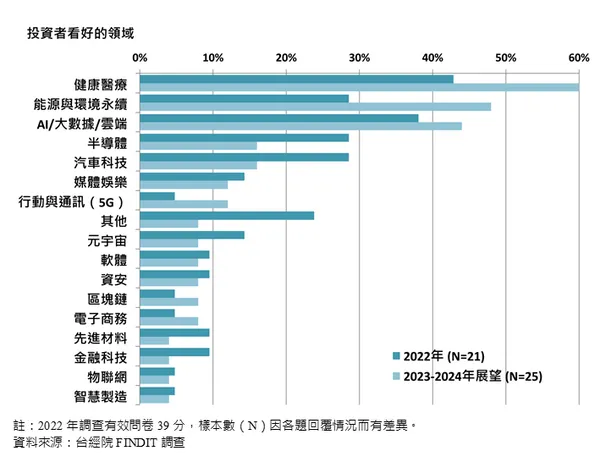 投資者關注領域
