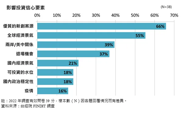 影響投資信心的因素
