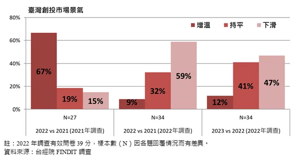 國內創投市場景氣