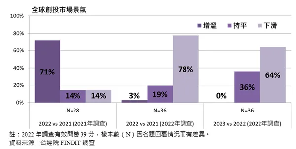 全球創投市場景氣