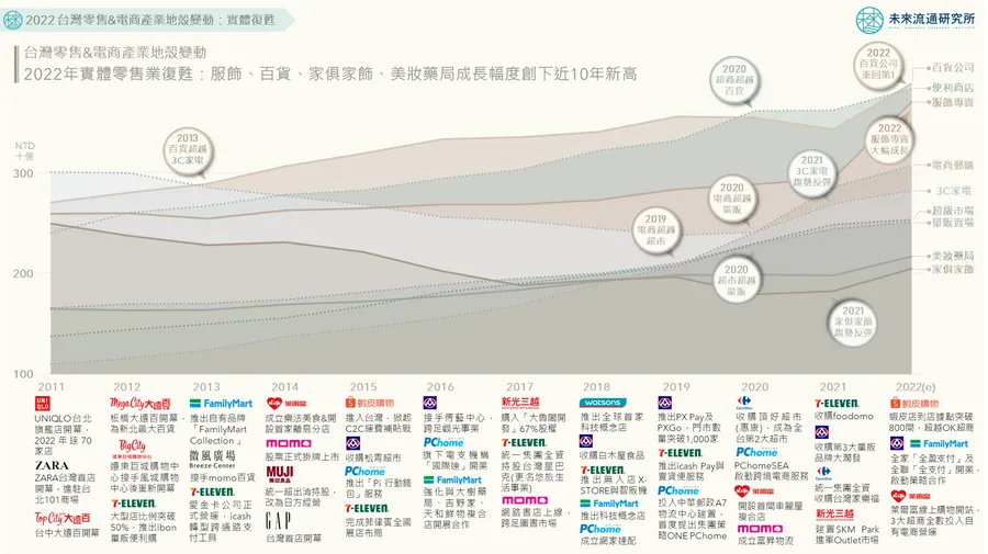 【圖解】逛街人潮回溫！百貨全年估賣破3,800億元，還有誰也能吃解封紅利？