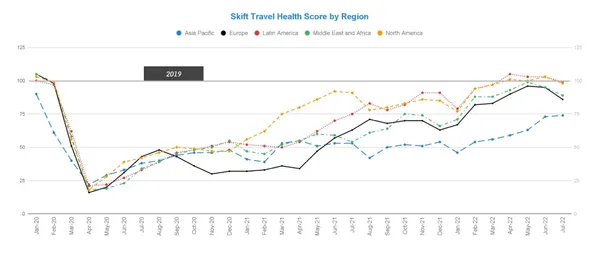 Skift Stateof Travel 2022