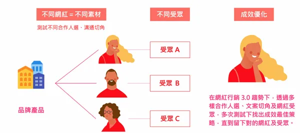 網紅配方
