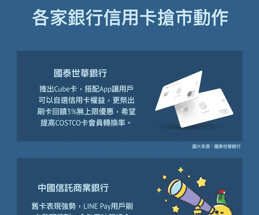 一張好市多卡打破信用卡4年戰局，國泰、玉山、台新怎麼爭排行？