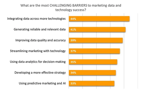 Challenges for a Marketing Data & Technology Strat