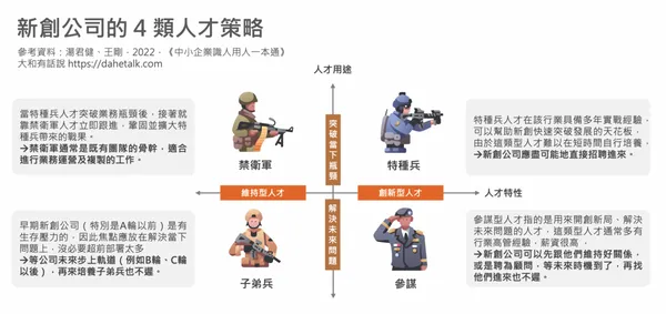 新創必懂人才策略！一圖看懂4類型員工招募時機：特種兵衝業務、參謀開創新局 