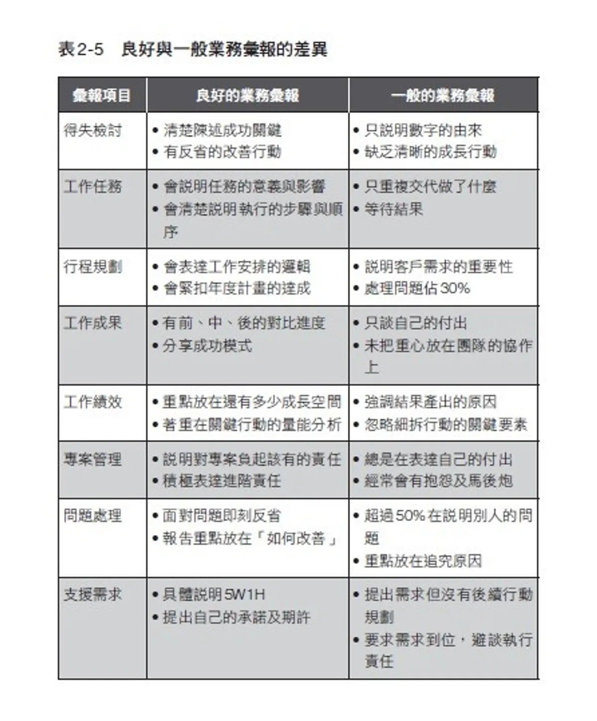 表 2-5  商周出版