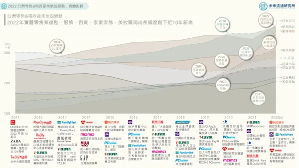 2022 台灣零售&電商產業地殼變動
