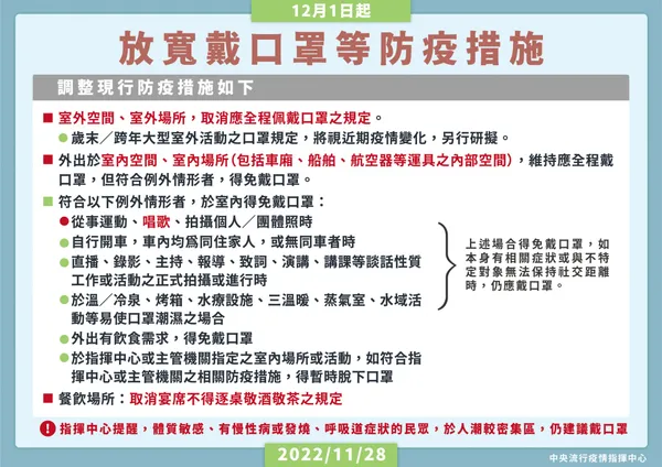 10-1128-1201起放寬戴口罩_維持二級(主手板)
