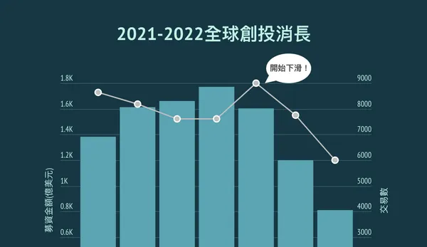 寒冬淘汰弱者，存活者會更強大！年末圖解大整理：全球經濟衰退市場變化 
