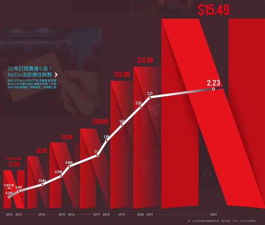 【圖解】Netflix十年最大考驗來了！廣告策略轉彎、砍寄生蟲⋯放盡大絕能救訂閱數嗎？