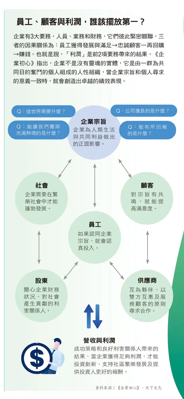 137_員工、顧客與利潤，誰該擺放第一？