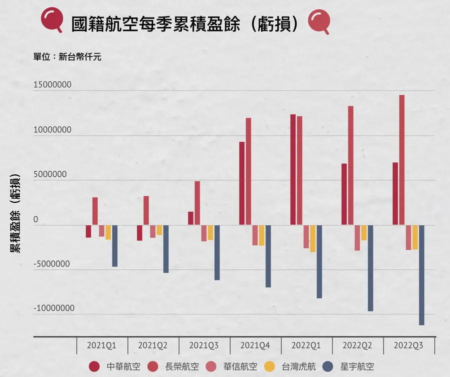 星宇開航不到3年虧百億元，K董張國煒緊張了？2張圖盤點航空三雄表現