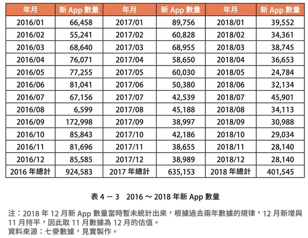 2016~2018年中國創業者在蘋果應用商店上發表新App數量的變化