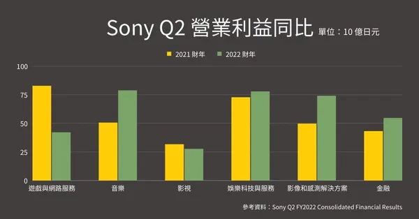 sony 2021-2022 第二季營業利益同比