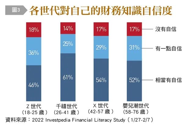 各世代對自己的財務知識自信度