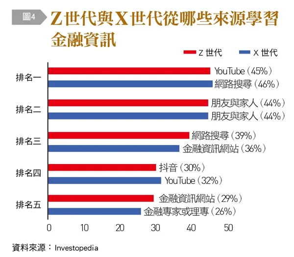 Z世代與X世代從哪些來源學習金融資訊