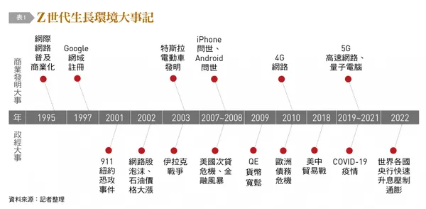 Z世代生長環境大事記