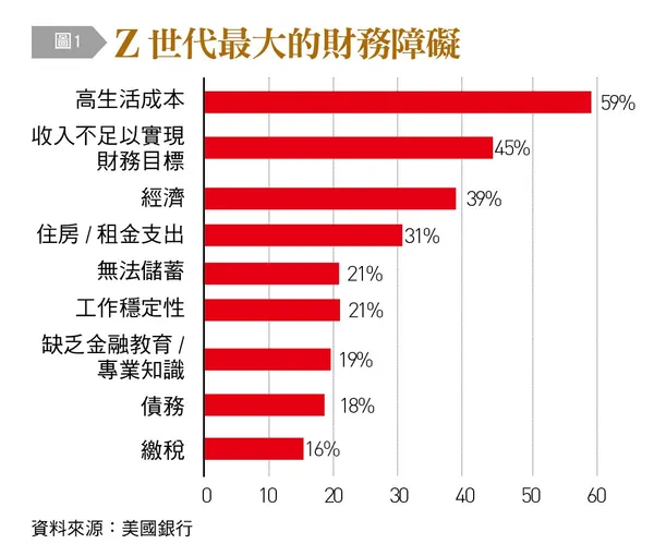 Z世代最大的財務障礙
