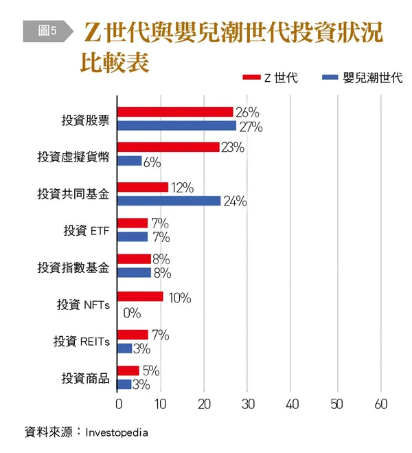 Z世代與嬰兒潮世代投資狀況比較