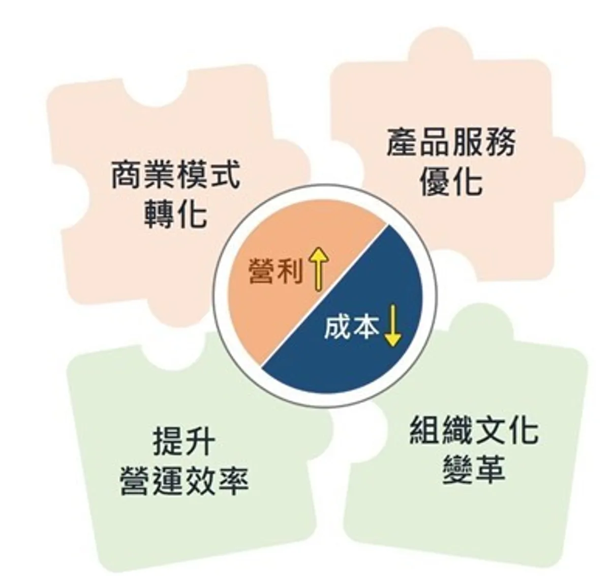 企業追求數位轉型和永續經營的模式。
圖/ 作者提供