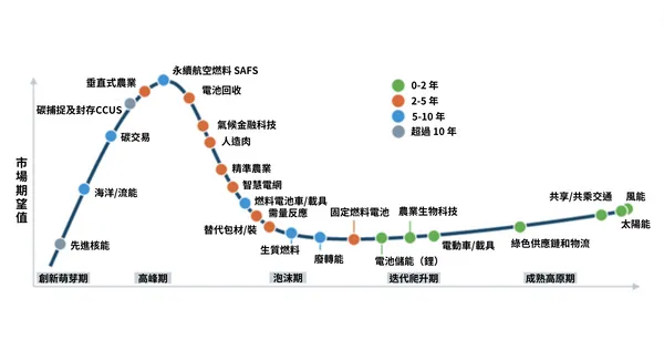 綠色科技成熟度曲線